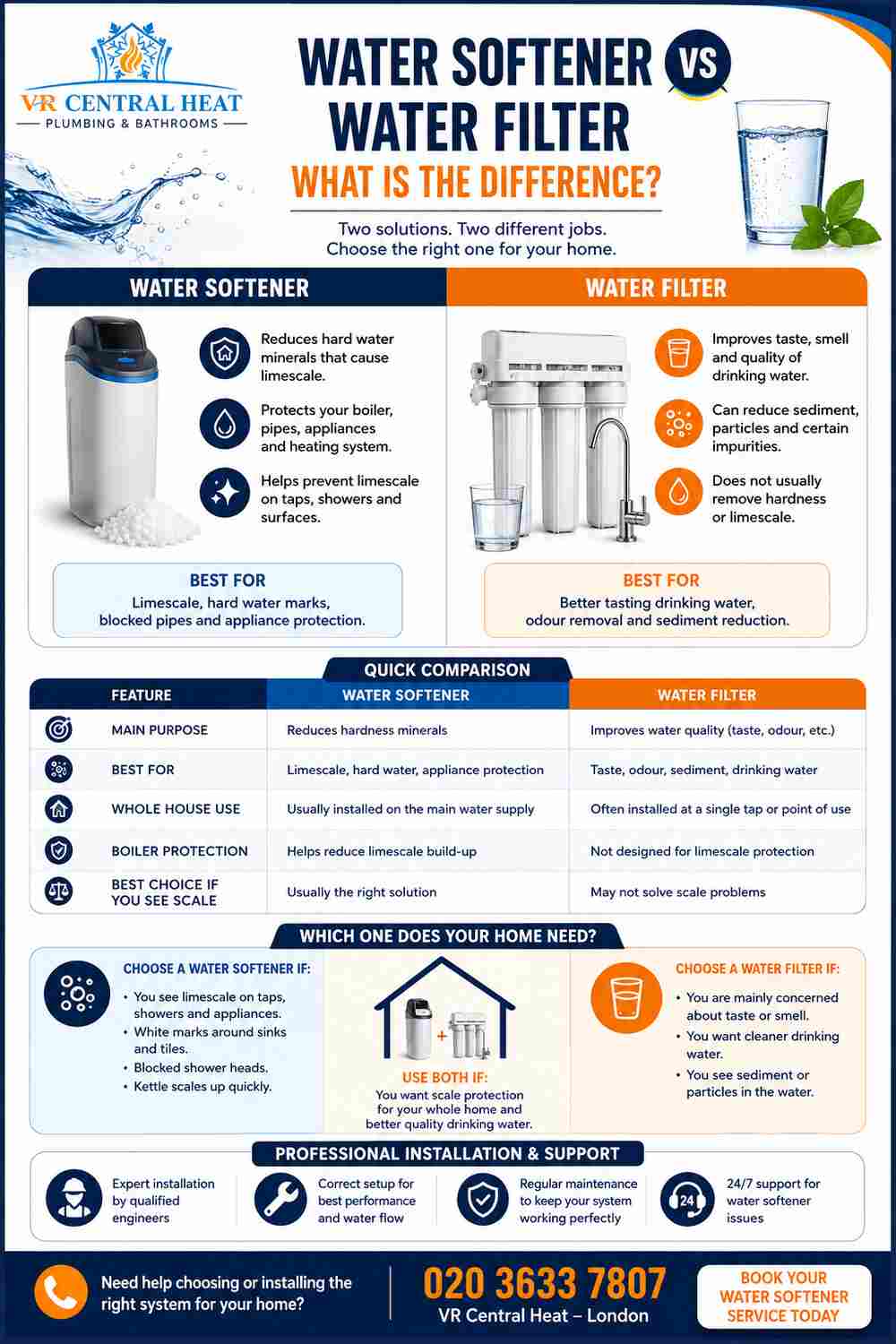 Water softener versus water filter infographic showing the difference between limescale protection, drinking water filtration and home water treatment
