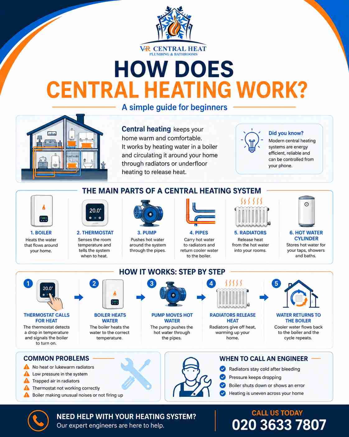 How does central heating work infographic by VR Central Heat